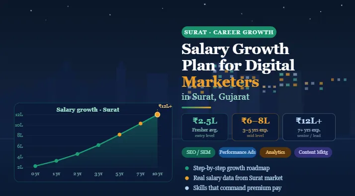 Digital Marketing Salary in Surat: What You Can Earn in 2026