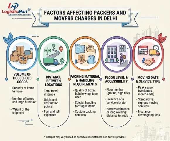 5 Smart Ways to Move Without Stress or Overpaying to Packers and Movers in Delhi