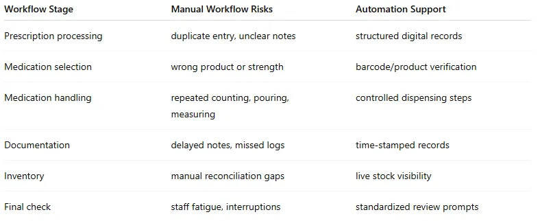 Automated vs Manual Pharmacy Workflows | Where Errors Actually Happen