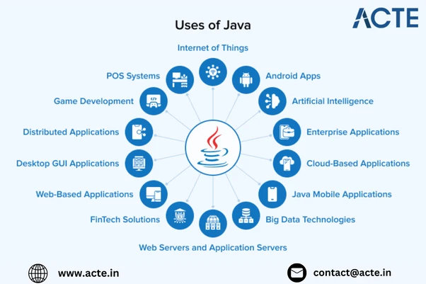 Discovering the Diverse Applications of Java