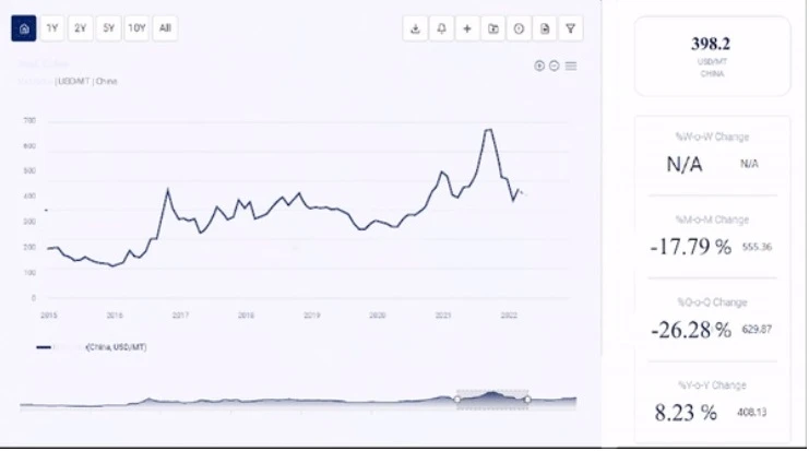 Price Trends Graph