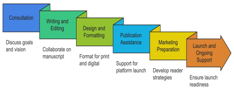 Top 5 Book Publishing Companies for New Authors in the UK