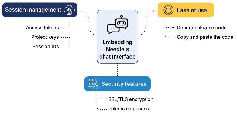 Driving business efficiency: Integrating Needle’s GenAI framework into your applications