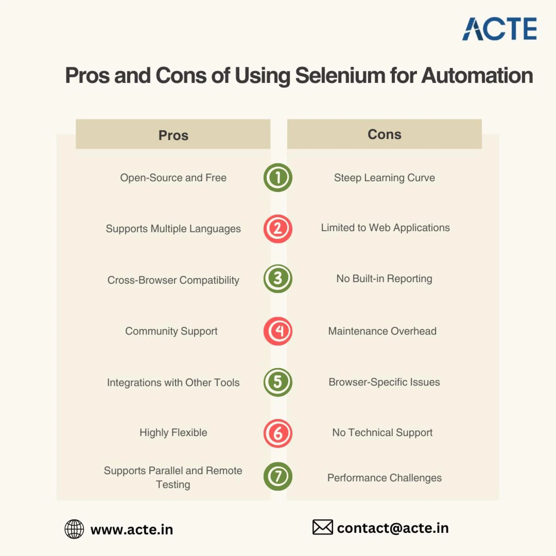 Selenium for Web Automation: A Comprehensive Look at Its Pros and Cons