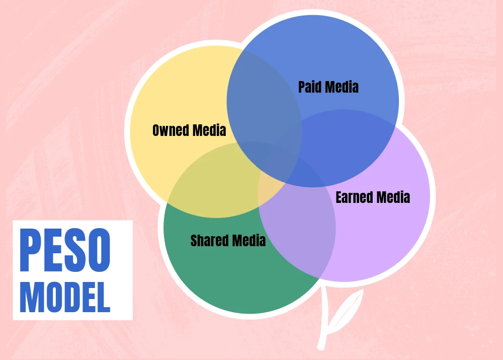The PESO Model Decoded: A Holistic Approach to Digital Marketing Success 