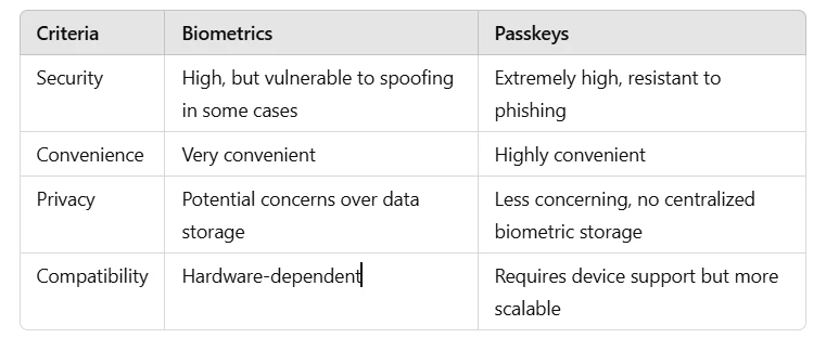 Biometrics vs. Passkeys: Which Authentication Method Wins?
