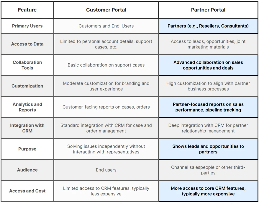 Salesforce Customer Portal Vs Partner Portal: All You Need to Know