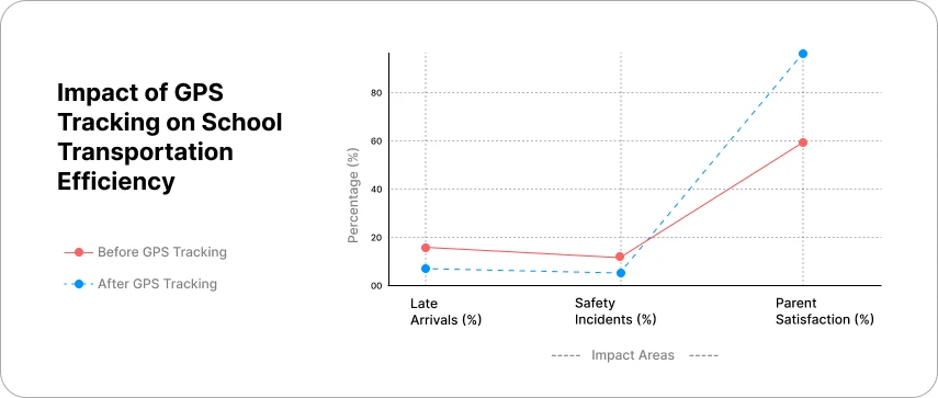 School Transportation Safety: How Government Policies and GPS Tracking Enhance Safety