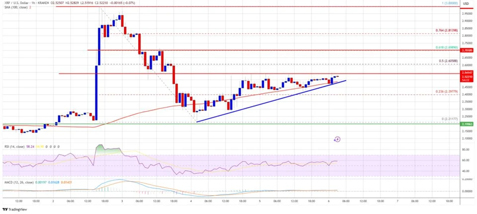 XRP Bounces Back! Will It Break $2.55 Resistance?