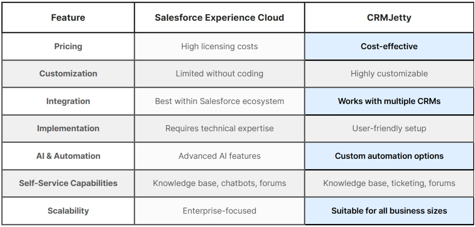 CRMJetty’s Take On Best Alternative to Salesforce Experience Cloud