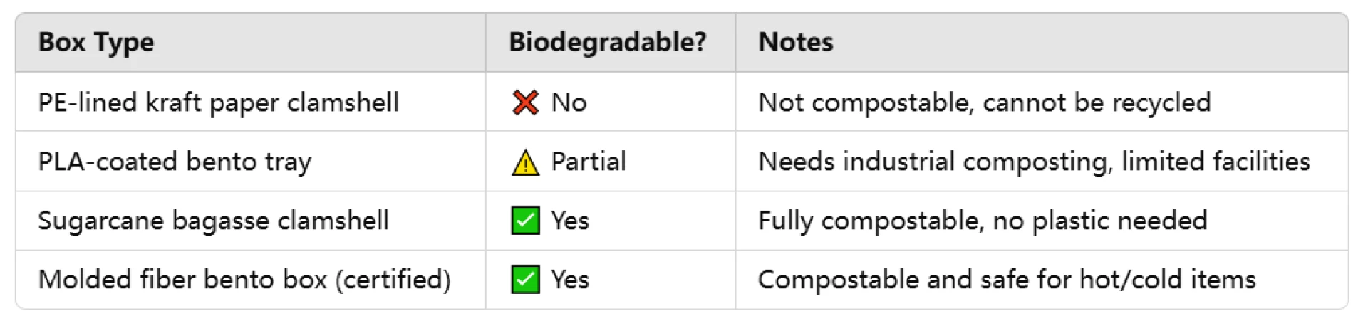 What Makes Biodegradable Paper Food Packaging Truly Certified?
