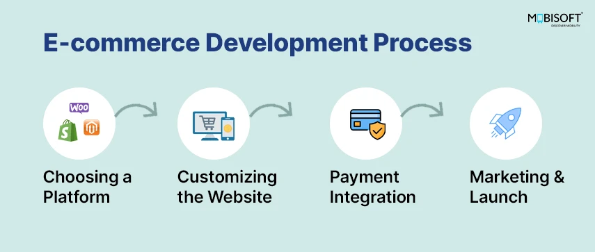 How to Choose the Best E-commerce Development Platform for Your Business in India