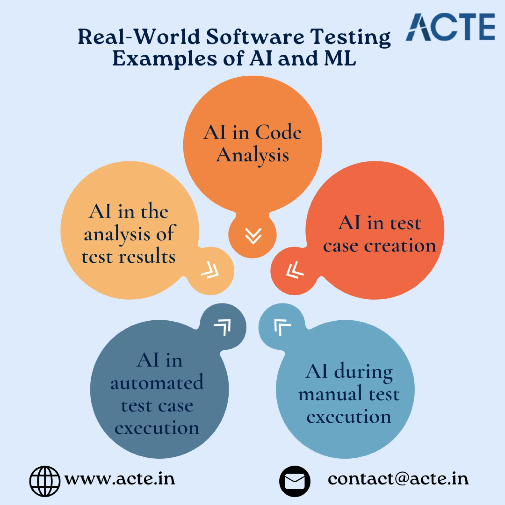 Artificial Intelligence's Place in Modern Software Testing
