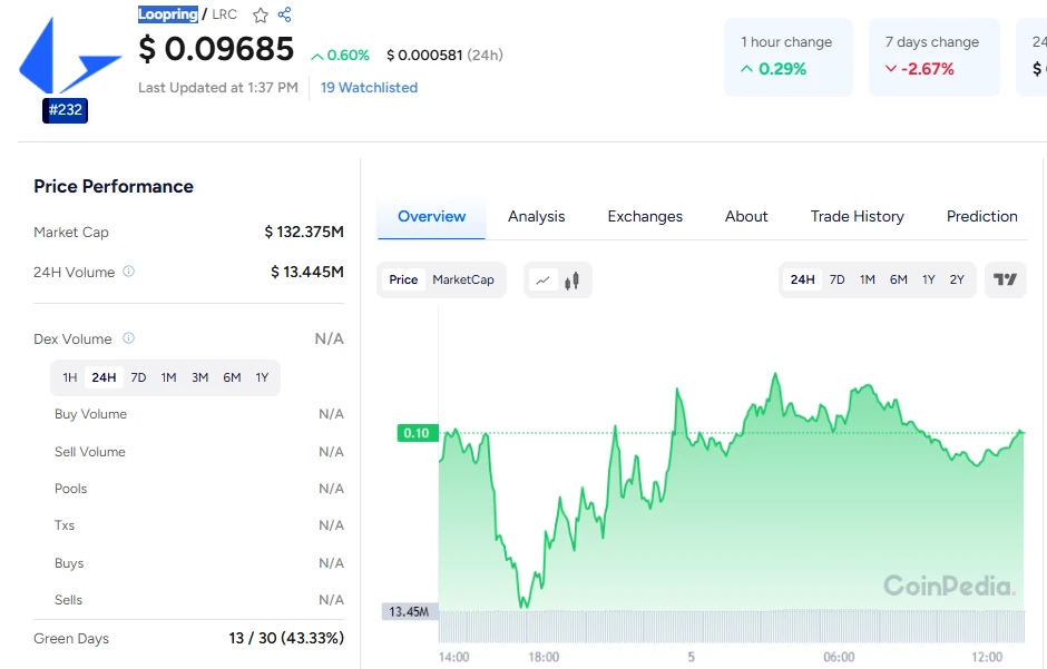 Loopring Price Prediction: Will LRC's $13M Volume Push It to New Highs?