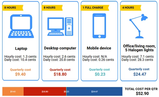 Does Working From Home Cost You More On Energy Bills?