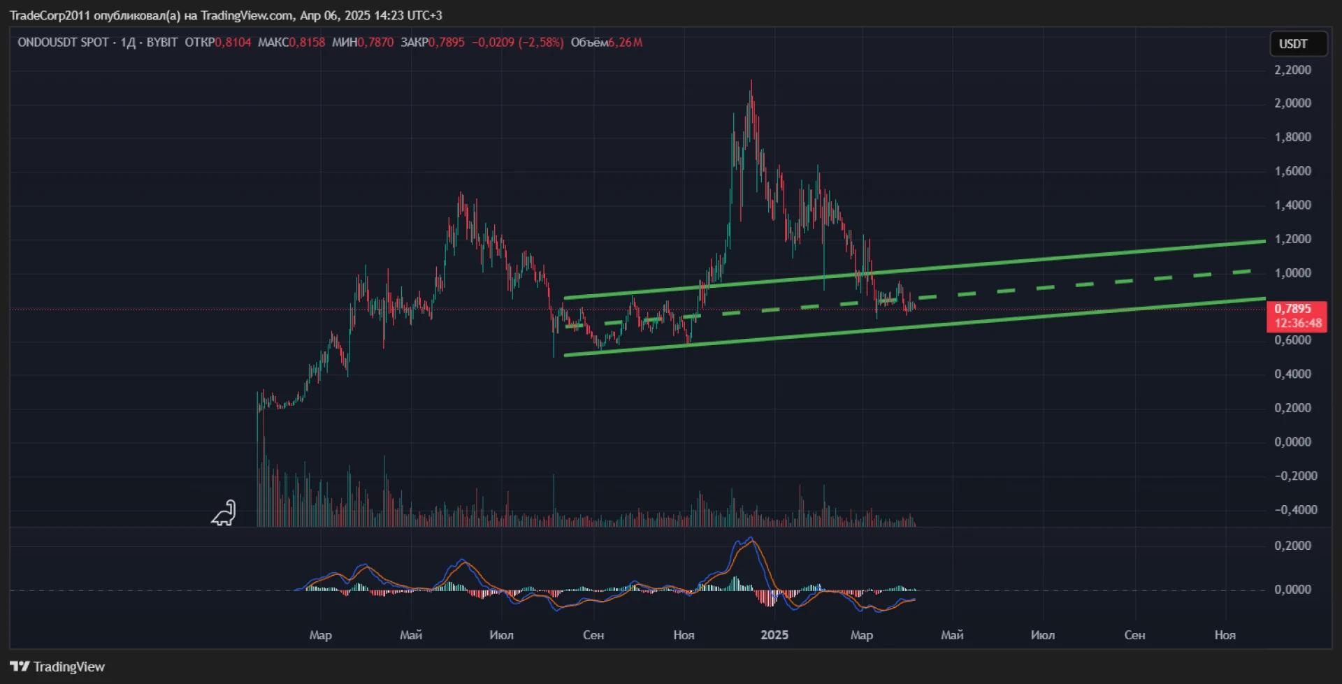 ONDO Drops 15% — Can It Hit $3 by 2025?