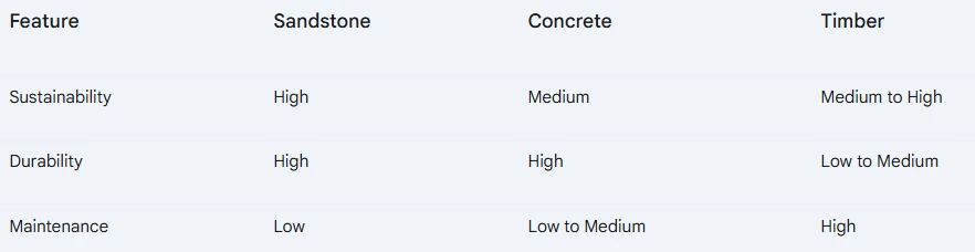 What Makes Sandstone Ideal For Landscaping?