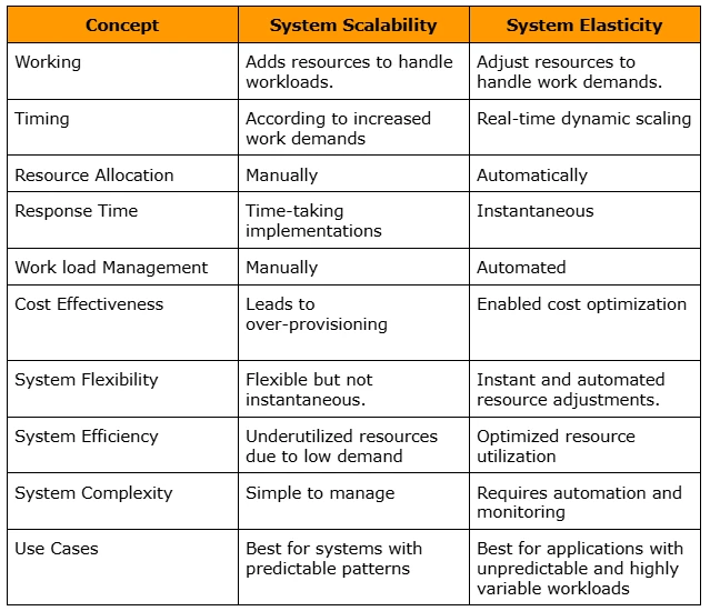 Expectations vs. Reality—Scalability vs. Elasticity in Cloud Computing