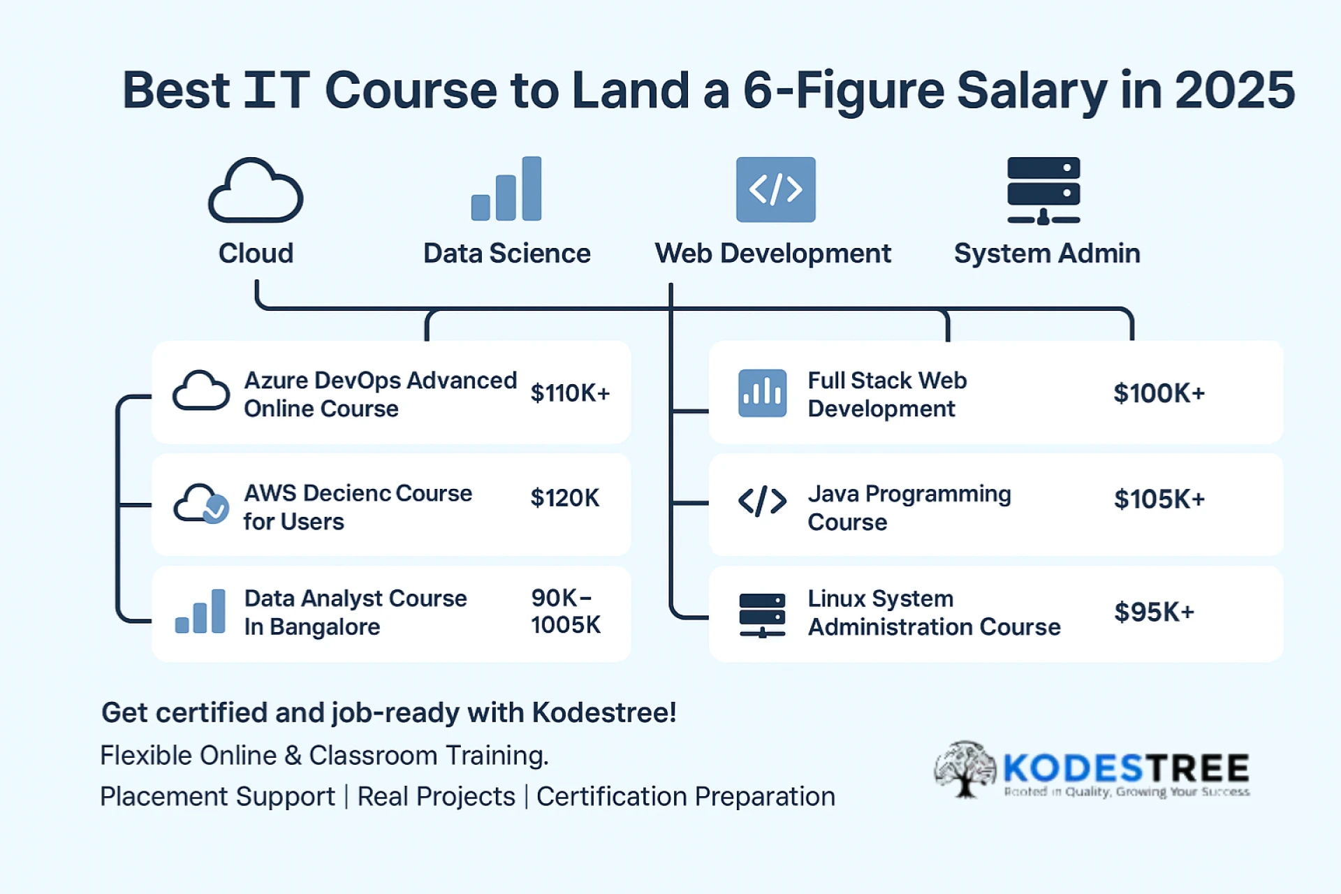 Want a 6-Figure Salary? Start with These Best IT Courses at Kodestree