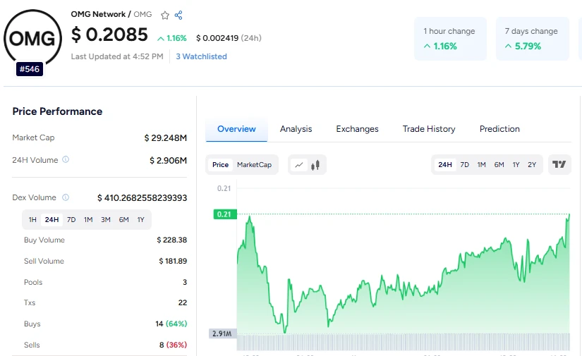 OMG Price Prediction: Is OMG Set for a 100% Jump?