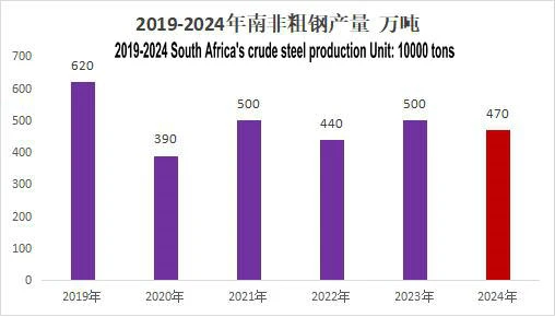 A Brief Overview of the Steel Industry in South Africa