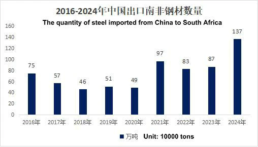 A Brief Overview of the Steel Industry in South Africa