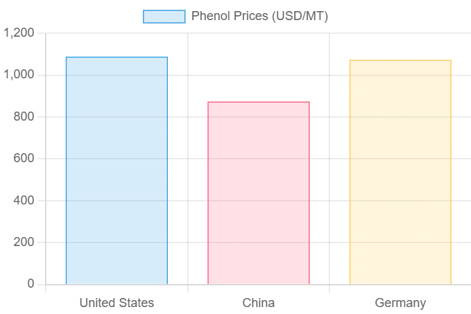 Latest Phenol Prices: Market Trends & Insights 2025