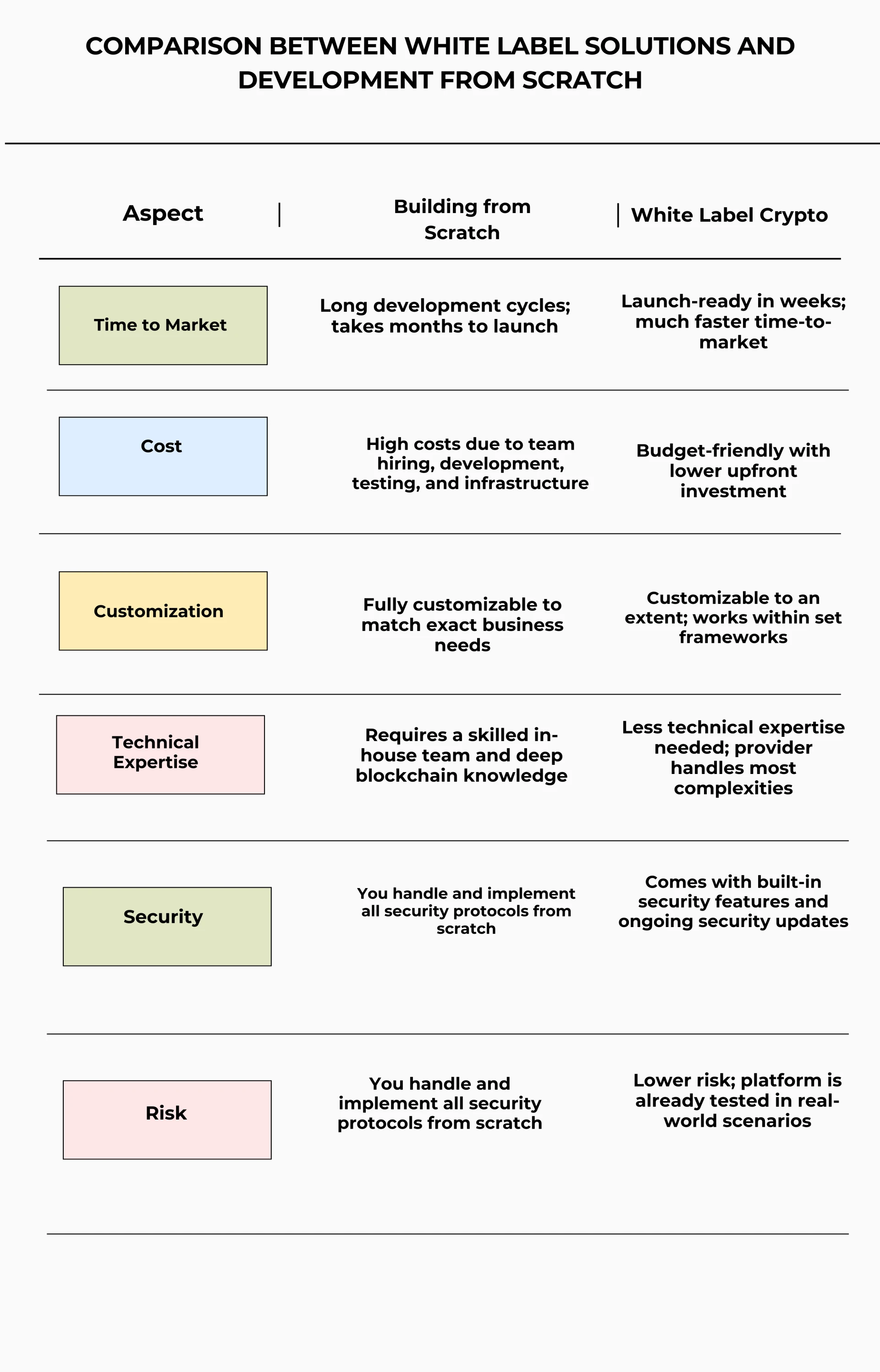Top 7 Reasons to Invest in White Label Crypto Exchange Development