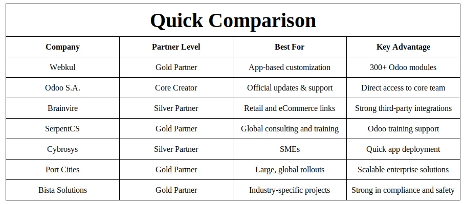 Top 7 Odoo Consulting Services Companies for 2025 📱🚀