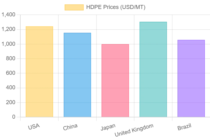 HDPE Price Index, Analysis Report & Forecast | IMARC Group