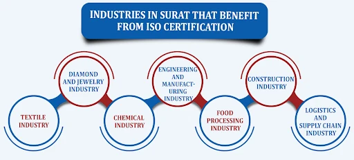 Get ISO Certified in Surat: Boost Your Business Reputation and Efficiency
