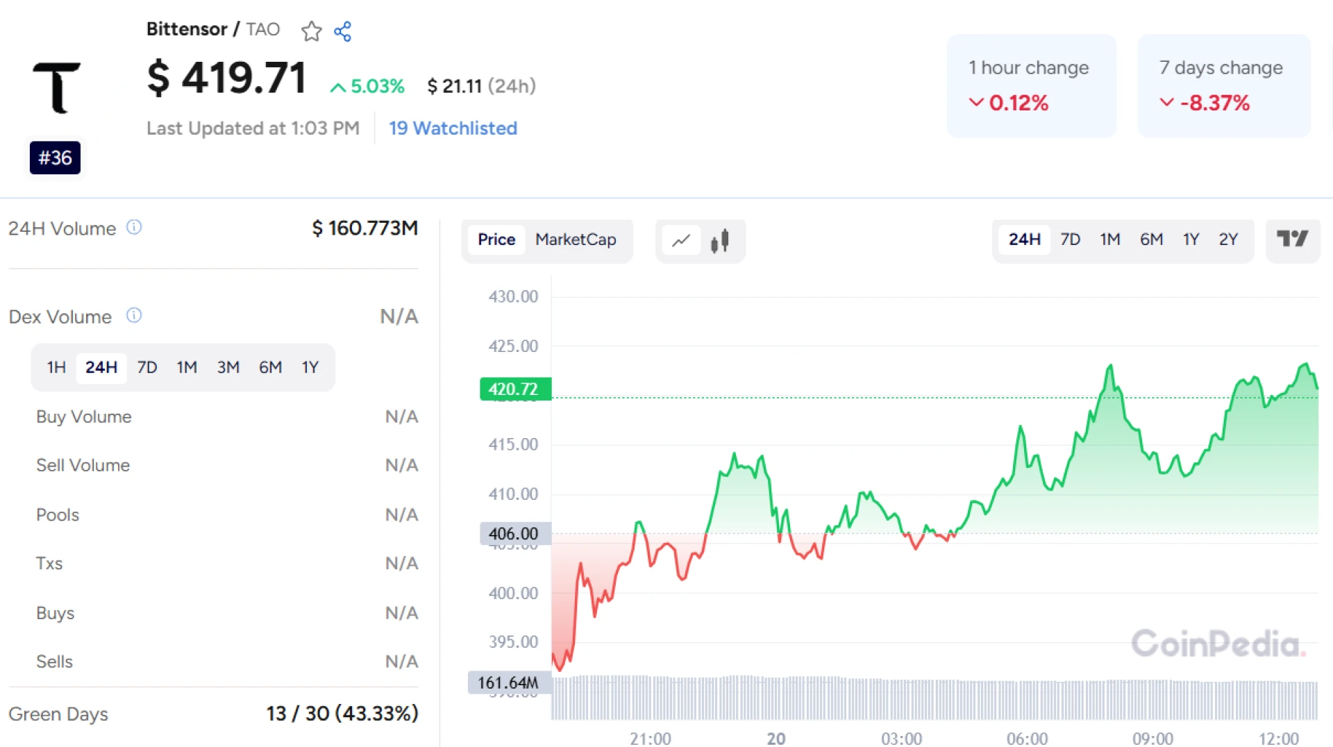 Bittensor Price Ready to Explode or Collapse?
