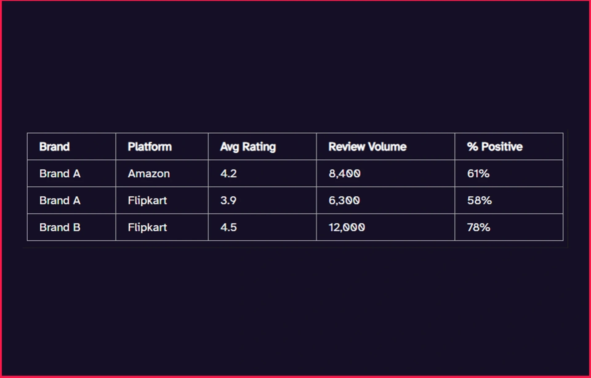 E-Commerce Review Analytics for Competitor Benchmarking