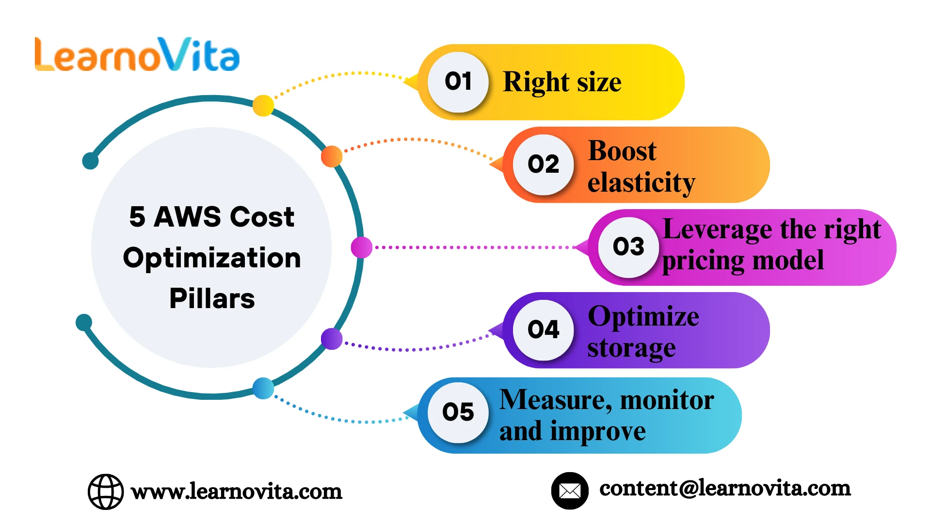 Resources and Guidance for AWS Cost Optimization: The Comprehensive Guide