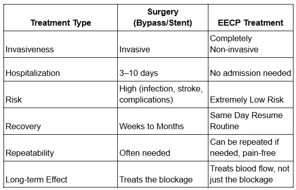 EECP Treatment for Heart Blockage: Everything you need to know about