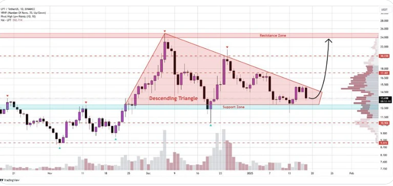 Can LPT Reach New Highs After a 71.98% Monthly Surge?