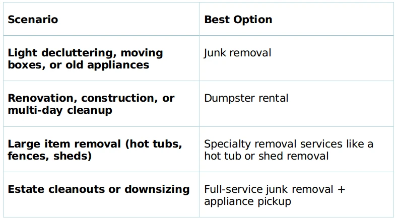 Downsizing, Renovating, or Just Decluttering? How Homeowners Can Choose the Right Junk Removal Plan