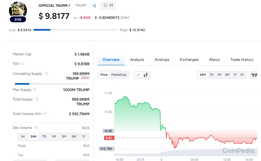 Can TRUMP Coin Skyrocket to $28 Soon?