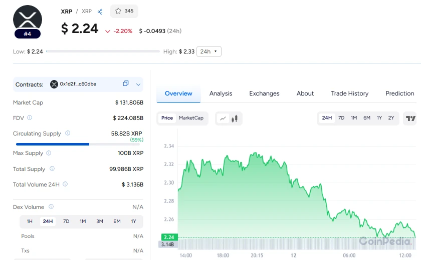 Ripple XRP Price Approaches $2.25 – Is a Breakout on the Horizon?