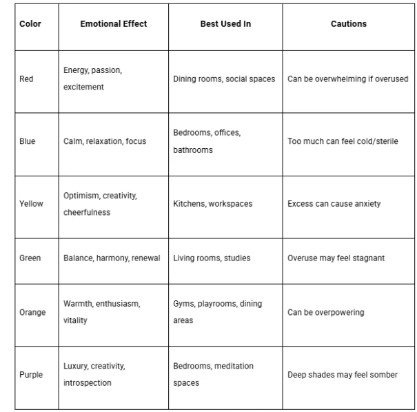 Color Psychology in Interior Design: Choosing Hues for Happiness and Focus