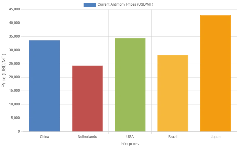 Antimony Price, Index & Historical Chart | IMARC Group
