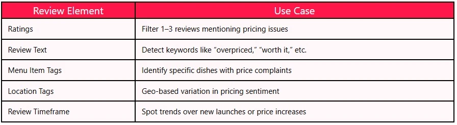 Zomato India 1M+ Review Insights to Optimize Menu Pricing