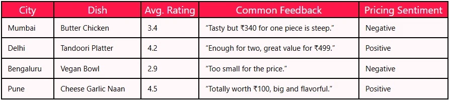 Zomato India 1M+ Review Insights to Optimize Menu Pricing