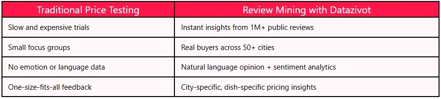 Zomato India 1M+ Review Insights to Optimize Menu Pricing