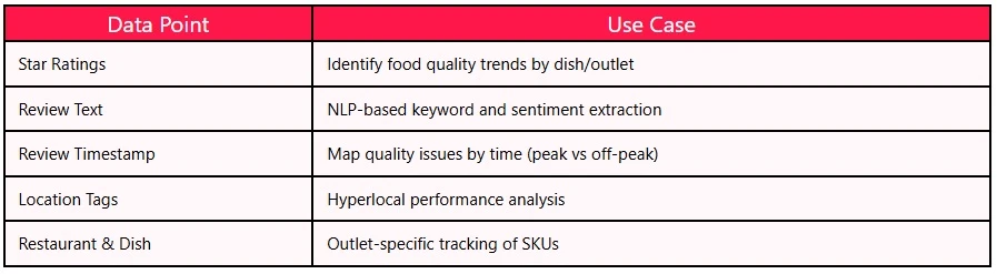 Swiggy Reviews Reveal Real-Time Food Quality Trends in India