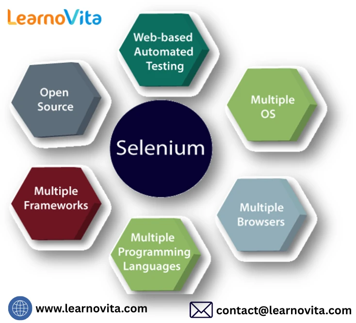 Selenium: The Core of Modern Web Automation Testing