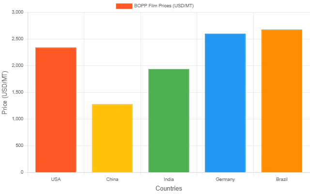 Bopp Film Price Report, Trend & Forecast | IMARC Group