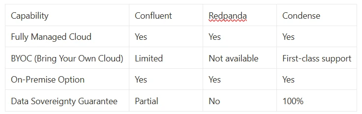 Choosing the Right Kafka Platform: Condense vs Confluent vs Redpanda