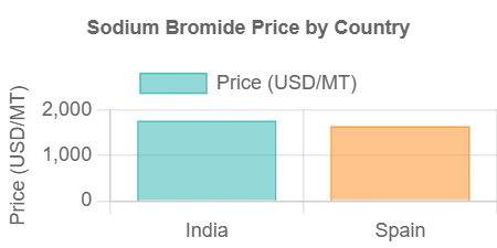 Sodium Bromide Prices Report, Index & Forecast | IMARC