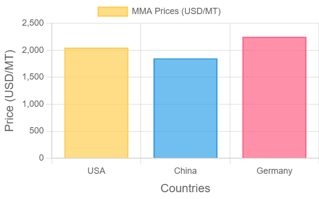 Methyl Meth Acrylate (MMA) Price Index & Forecast 2025